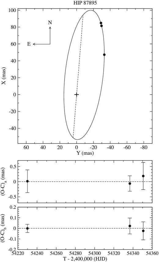The visual part of the combined orbit of HIP 87895.Upper panel: the visual orbit; the circles are the three positions obtained from long-base interferometry; the node line is in dashes. Middle panel: the residuals along the semimajor axis of the error ellipsoid. Lower panel: the residuals along the semiminor axis of the error ellipsoid.