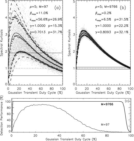 $\widehat{SK^{\ast }}$ estimator (solid lines) as function of a Gaussian transient duty-cycle for a signal-to-noise ratio ρ = 5 and two accumulations lengths, M = 97 (panel a) and M = 9766 (panel b). The symmetric $\widehat{SK^{\ast }}\pm \sigma _{\widehat{SK^{\ast }}}$ limits provided by equation (15) are overlaid (dashed lines) on top of the corresponding numerically simulated distributions (point symbols). The SDEV-corrected 68.27 per cent probability ranges, $\widehat{SK^{\ast }}\pm \gamma \sigma _{\widehat{SK^{\ast }}}$, are indicated by the dot–dashed lines. The square symbols indicate the sample SDEV around the mean of the simulated $\widehat{SK}$ distribution (plus symbols). The Pearson Type IV asymmetric detection thresholds, which correspond to standard 0.13 per cent probabilities of false alarm on each side of the unity $\widehat{SK}$ expectation (dotted lines) if no transient emission was present, are indicated by horizontal thin lines. The SDEV correction factors γ, the maximum values reached by the duty-cycle dependent relative SDEV ϵmax, and the corresponding maximum relative bias of the $\widehat{SK}$ estimator, βmax, are indicated in each figure inset. Panel (c) displys the percentage of $\widehat{SK}$ -detected transients as function of their duty-cycle, for M = 97 (thin line) and M = 9766 (thick line).