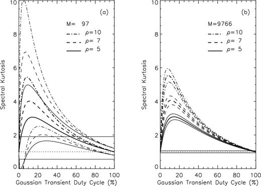 Gaussian transient duty-cycle variation of the $\widehat{SK^{\ast }}$ estimator (thick lines) and its expected $\widehat{SK^{\ast }}\pm \sigma ^2_{\widehat{SK^{\ast }}}$ fluctuations (thin lines) for M = 97 (panel a) and M = 9766 (panel b), and three selected signal-to-noise ratios, ρ = 5, 7, and 10, (solid, dashed, and dot–dashed lines, respectively).
