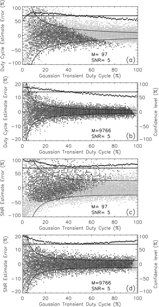 Duty-cycle distributions of the relative errors of the duty-cycle estimates (panels a and b, M = 97 and M = 9766, respectively) and SNR estimates (panels c and d, M = 97 and M = 9766, respectively) obtained from the same set of Gaussian transient simulations used to generate the $\widehat{SK}$ distributions shown in Fig. 1. The estimates obtained from transients flagged by the 0.13 per cent PFA $\widehat{SK}$ detection thresholds are indicated by black plus symbols, and the estimates obtained from not flagged $\widehat{SK}$ simulations are shown as grey symbols. The pairs of solid curves in each panel indicate the range of the expected standard-equivalent ±1σ statistical fluctuations, as derived from equation (19) in which the known true values δtrue and ρtrue have been entered, and the correction factors γ = 0.7013 and γ = 0.8093, for M = 97 and M = 9766, respectively, have been applied to the corresponding $\widehat{SK}(\delta _{{\rm true}},\rho _{{\rm true}})$ expected fluctuations, as provided by equation (15). The square symbols shown in each panel indicate the true confidence levels of the ±1σ intervals, which are compared with a standard 68.27 per cent confidence level (horizontal lines). Due to much smaller fluctuations affecting the M = 9766 estimates, different scales are used to display on the same plots the relative errors and confidence levels in panels (c) and (d).