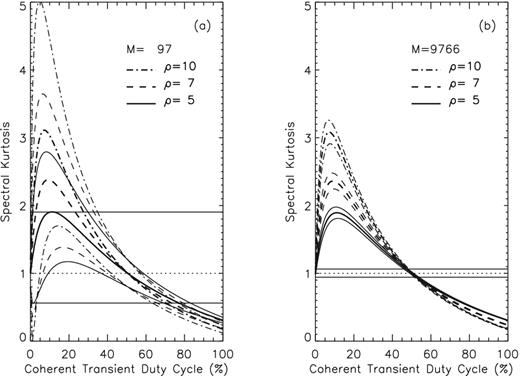 Coherent transient duty-cycle variation of the $\widehat{SK^{\ast }}$ estimator (thick lines) and its expected $\widehat{SK^{\ast }}\pm \sigma ^2_{\widehat{SK^{\ast }}}$ fluctuations (thin lines) for M = 97 (panel a) and M = 9766 (panel b), and three selected signal-to-noise ratios, ρ = 5, 7, and 10 (solid, dashed, and dot–dashed lines, respectively).