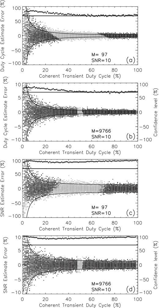 Duty-cycle distributions of the relative errors of the duty-cycle estimates (panels a and b, M = 97 and M = 9766, respectively) and SNR estimates (panels c and d, M = 97 and 9766, respectively) obtained from the same set of coherent transient simulations used to generate the $\widehat{SK}$ distributions shown in Fig. 4. The estimates obtained from transients flagged by the 0.13 per cent PFA $\widehat{SK}$ detection thresholds are indicated by black plus symbols, and the estimates obtained from not flagged $\widehat{SK}$ simulations are shown as grey symbols. The pairs of solid curves in each panel indicate the range of the expected standard-equivalent ±1σ statistical fluctuations computed based on the known true values δtrue and ρtrue. The same correction factor γ = 0.38 has been applied for both M = 97 and M = 9766 to the corresponding $\widehat{SK}(\delta _{{\rm true}},\rho _{{\rm true}})$ expected fluctuations, as provided by equation (36). The square symbols shown in each panel indicate the true confidence levels of the ±1σ intervals, which are compared with a standard 68.27 per cent confidence level (horizontal lines). Due to much smaller fluctuations affecting the M = 9766 estimates, different scales are used to display on the same plots the relative errors and confidence levels in panels (c) and (d).
