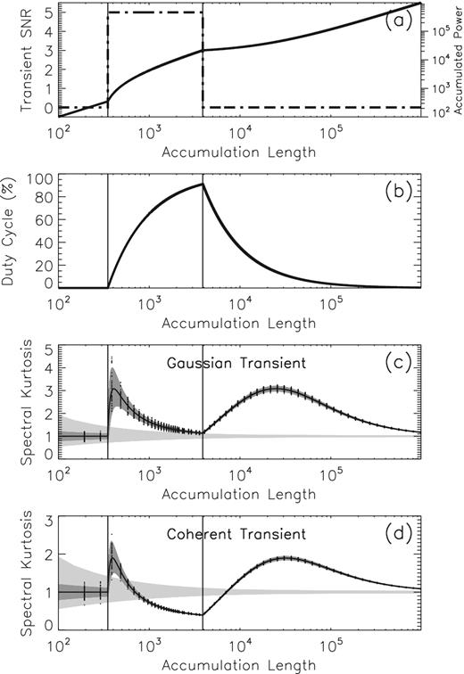 Expected $\widehat{SK}$ profiles as function of a varying accumulation length for the same pair of transients considered in Fig. 7. The SNR (dot–dashed line) and accumulated power (solid line) profiles are sown in panel (a), and the duty-cycle profile is shown in panel (b). A series of numerically generated $\widehat{SK}$ random deviates corresponding to a set of selected integer multiples of the minimum accumulation length, M = 97, are overlayed (symbols) on the $\widehat{SK}$ (solid line) and $\widehat{SK}\pm \sigma _{\widehat{SK^{\ast }}}$ (dark shaded areas) corresponding to the Gaussian(panel c) and coherent (panel d) transients. The range bounded by the 0.13 per cent PFA detection thresholds is indicated by the grey-shaded areas in panels (c) and (d). The start and end of the transients are marked by vertical lines in all panels.