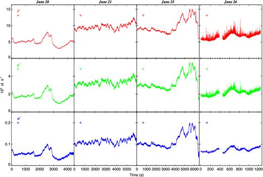 ULTRACAM light curves in count rate units for all nights. Time on the x-axis is relative to the start of the observation on that night. The main features that stand out are smooth and ‘slow variations’ on all nights, and ‘fast sub-second flares’ mainly on the last night on June 26. The second night of June 21 additionally shows an oscillatory pattern on intermediate time-scales of a few hundred seconds. The median size of the statistical errors for all light curves is denoted by the small vertical bar within the circles below the filter names.