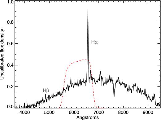 Optical BOOTES-2/COLORES spectrum of V404 Cyg from 2015 June 26. The red dashed curve shows the optical SDSS r′ filter response. The spectrum is not flux calibrated.