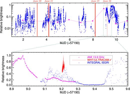 The top panel shows the INTEGRAL 25–200 keV light curve (based upon Off-line Scientific Analysis v.10.1) for the first ≈10 d of the 2015 June outburst of V404 Cyg from the IBIS/ISGRI instrument (blue; Kuulkers 2015), overlaid with the 22 GHz radio light curve from the RATAN-600 telescope (magenta; Trushkin et al. 2015b). The times of the ULTRACAM observations are highlighted by the orange shaded strips. The bottom panel focuses on the last night around the ULTRACAM data (shown in red). In addition, the 13.9 GHz light curve from AMI overlapping with our ULTRACAM coverage is shown in magenta. The ULTRACAM sub-second flaring was caught when the source was very active in both radio and X-rays, in between some of the strongest multiwavelength flares over the entire outburst.