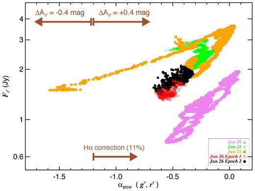Flux versus spectral slopes (αslow between g′ and r′) for all ULTRACAM observations for the slow variations, computed from light curves binned to ≈1 s time resolution. The direction and magnitude of systematic corrections due to reddening uncertainties, and correction for the contribution of Hα (as estimated on June 26), are denoted by the arrows.