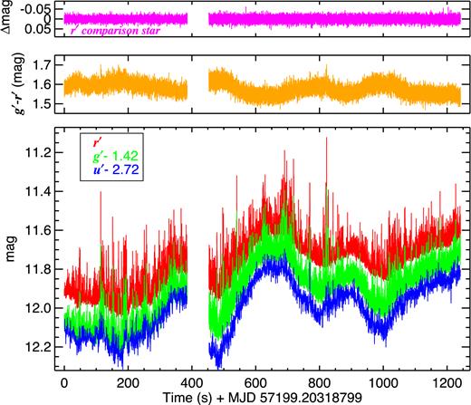 ULTRACAM light curves from 2015 June 26 (UTC) of V404 Cyg (main bottom panel). The first (0–385 s) and the second (453–1242 s) epochs of observation were separated by a short gap. The light curves have been offset slightly for clarity. This figure clearly shows the high density of fast flaring activity, which is strongest in r′, followed by g′. The top panel shows the comparison star light curve (only r′ is shown for clarity); its small scatter (1.11 per cent around mean) demonstrates the stability of observing conditions. The middle panel shows the source colour for the g′ and r′ bands which have the highest time resolution. We remind the reader that the u′ light curve has lower time resolution by a factor of 15 than the other two bands, so is not suitable for comparing the fast flares with the other bands. Comparing the middle and bottom panels, the slow variations are seen to be bluer (smaller g′–r′ colour) when the source is brighter, and vice versa. The instants of the fast flaring are also associated with momentary reddening.