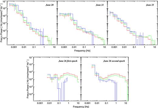 u′g′r′ power spectra (PSDs) in νPν units for all nights compared on an identical scale. Colours are as in Fig. 1. The slow (low Fourier frequency) variations are stronger in the bluer bands on all nights. The high-frequency (fast flaring) behaviour is dramatically different in both strength and colour on June 26.