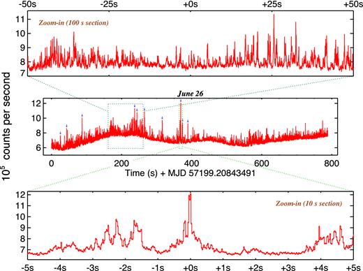 Focusing on the fast red flares, this figure shows the full epoch 2 r′ light curve (central panel), together with zoom-ins of sections 100 s (top) and 10 s (bottom) in length. Statistical flux errors are less than 1 per cent and are plotted on the data points in the bottom panel. Scintillation noise is of the same order. The times of the 10 brightest flares selected in Section 3.3 are marked by the violet arrows in the central panel. The lower zoom-in panel includes the very brightest of these flares. The native time resolution is ≈24 ms in all panels.