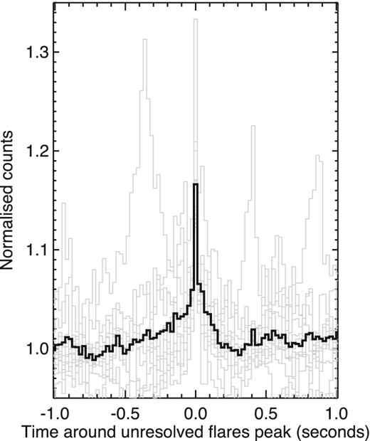 12 flares dominated by their unresolved narrow cores shown in grey, and their mean in bold black.