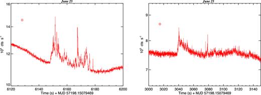 Zoom-in plots around the two sections of the ULTRACAM r′ light curve from June 25 showing short-lived sub-second flaring activity. Time is relative to the start of the observation on June 25 (see Fig. 1). Median statistical errors are plotted within the small circles.