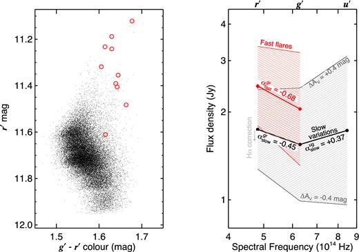 Left: colour versus magnitude for each of the 32 780 time bins of the fast g′ and r′ second epoch light curves from June 26. The 10 brightest, unique flares selected in Fig. 4 are highlighted with red circles. Right: the mean u′g′r′ dereddened SED of V404 Cyg during the second epoch June 26 observation measured at a time resolution of ≈1 s is shown in black. This is contrasted with the mean fast g′r′ SED from the times of the 10 brightest, unique flares (24 ms cycle time) in thick red. The hatched zones show the effect of 10 per cent dereddening uncertainties for both these components, and the grey arrow shows the decrease in the r′ flux after removal of the contribution of Hα to the broad-band photometry. The SED of the flares alone – i.e. the difference between the fast and the slow SEDs – has a steep slope $\alpha ^{gr}_{\rm flares}$ ≈ −1.3 (not shown for clarity).
