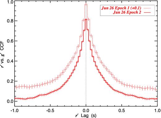 g′ versus r′ CCF for the first and second epochs of the fast flaring light curves from June 26, computed and averaged from sections of length 2 × τmax = 10 s, with the uncertainties being the propagated error on the mean between sections. A small offset of 0.1 is applied to the epoch 1 CCF for clarity of display.