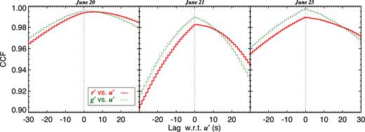 g′ versus u′ and r′ versus u′ CCFs for the nights dominated by the slow variations, computed from light curves binned to 1 s. In this case, the entire light curve was used for computing the CCFs, and no averaging performed. The panels are zoomed in on the peaks, separately for each night. The lag on the x-axis is with respect to the u′ in all panels, with a positive value implying a lag of the redder photon with respect to u′.