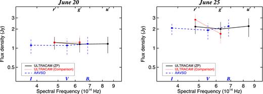 Comparison of three methods to compute SEDs of V404 Cyg, as a test of the flux calibration used. The nights of June 20 (left) and June 25 (right) were used because of the availability of useful AAVSO overlap on these nights. The black points and solid curve denote the median SEDs calculated from the standard calibrations based upon zero-points derived from photometric standards, and used throughout the main body of the paper. The blue points and dashed lines are the SEDs computed from AAVSO data in the Johnsons B, V and Cousins I bands. The red dotted points and lines show the ULTRACAM SEDs with the flux calibration derived from the reported magnitudes of the comparison stars (comparison star 1 for June 20, and comparison star 2 on June 25). All SEDs are dereddened assuming AV = 4 mag and the Cardelli et al. (1989) law. The error bars show the standard deviation of fluxes, so denote the full range of variability. But it should be noted that since the variations in the bands are correlated, the variations of the SED shape are milder. There is reasonable agreement between the AAVSO and ULTRACAM photometric standards methods, in particular.