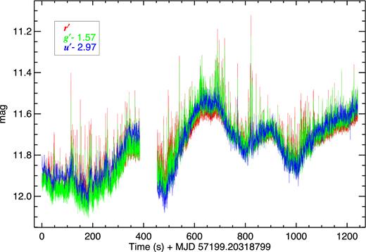 Similar to Fig. 2, this plot shows the ULTRACAM light curves from 2015 June 26 (UTC). In this case, the u′ and g′ light curves have been shifted to the median of the r′ light curve to aid direct colour comparison. The plot clearly shows the stronger peak-to-peak changes for the slow variations in the bluer bands, contrasted with the stronger r′ sub-second flares as compared to g′. Note that the u′ light curve has lower time resolution by a factor of 15 than the other two bands, so is not suitable for comparing the fast flares with the other bands.