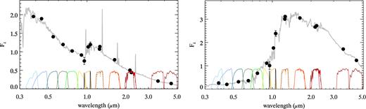 Examples of the SED coverage of a star-forming (left) and passive (right) protocluster galaxy. The solid black circles plot the measured photometry with 1σ uncertainties. On the bottom are the filter transmission curves of all bands used to derive photometric redshifts and galaxy properties. From left to right: U, B, V,R, i′, z′, [S iii]+65, Y, NB1.06, JWFCAM, JHAWK−I, H, Ks, K, IRAC1, IRAC2. The grey line shows the best-fitting galaxy template assigned to the photometry by the SED fitting code fast. Multiple wavelength coverage around 1μm means the Balmer and 4000 Å breaks can be differentiated in the protocluster galaxies allowing precise photometric redshifts and accurate SED fitting.