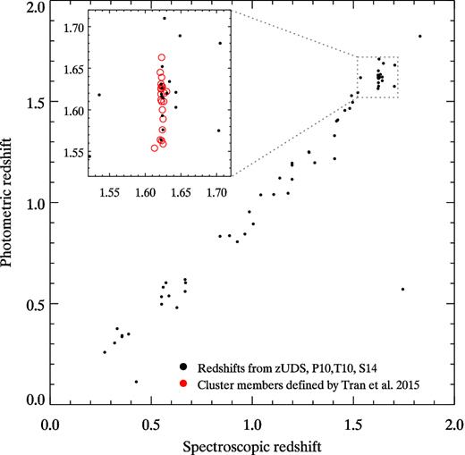 A comparison of the derived photometric redshifts with the spectroscopic redshifts for 62 galaxies (black points) from the original UDS spectroscopic sample. The red circles are spectroscopic redshifts from the targeted survey of Tran et al. (2015). Photometric redshifts are the mean after prior redshifts (parameter z_m2 outputted from the EAZY photometric redshift fitting code).