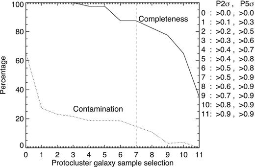 The completeness and contamination of the selected protocluster galaxy sample for various $\mathcal {P}$5σ and $\mathcal {P}$2σ selection parameters. The optimal values for identifying protocluster structure occur when contamination is ≲15 per cent and completeness is ≳ 80 per cent. This occurs when 0.8 <$\mathcal {P}$5σ < 0.9 and 0.5 <$\mathcal {P}$2σ < 0.6. The ‘Golilocks' sample (marked by the dashed vertical line) lies in the middle of this range.