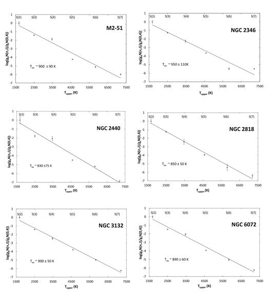 Mean variation in H2 populations for the ν = 0–0 S(2)–S(7) transitions is represented in the excitation diagrams for M 2-51, NGC 2346, NGC 2440, NGC 2818, NGC 3132, and NGC 6072. The results are based on averages of line strengths for selected spectral positions (error bars are included). The least-squares fit to the results implies rotational excitation temperatures of ∼800–950 K.