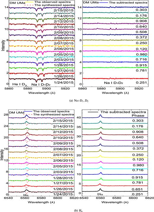 Observed, synthesized, and subtracted spectra of DM UMa for several chromospheric active indicators of the $\rm{He\,{\small I}}$ D3, $\rm{Na\,{\small I}}$ D1, D2, Hα and $\rm{Ca\,{\small II}}$ IRT 8542 lines. The y-axis is the spectral intensity normalized by the source flux density and the intensities are shifted on the y-axes for clarity.