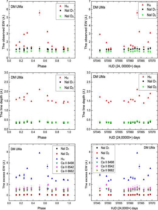 EWs of observed emissions and line depths, and excess emissions of the chromospheric indicators of DM UMa versus orbital phase or HJD for the $\rm{Na\,{\small I}}$ D1, D2, Hα and $\rm{Ca\,{\small II}}$ IRT lines.
