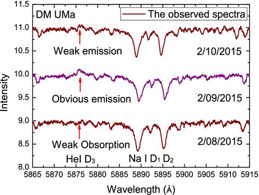 Observed spectra of $\rm{He\,{\small I}}$ D3 and $\rm{Na\,{\small I}}$ D1, D2 in three consecutive days. Flare events were detected with clear emission at the $\rm{He\,{\small I}}$ D3 line on 2015 February 09 and weak emission on 2015 February 10. The y-axis is the spectral intensity normalized by the source flux density and the intensities are shifted on the y-axes for clarity.