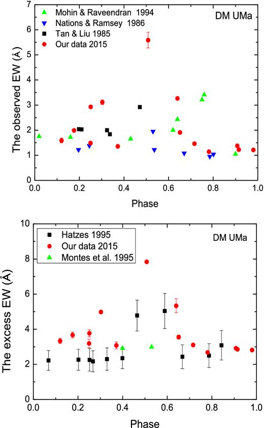 The Observed EWs and chromospheric excess emission EWs of DM UMa versus orbital phase for the Hα line.