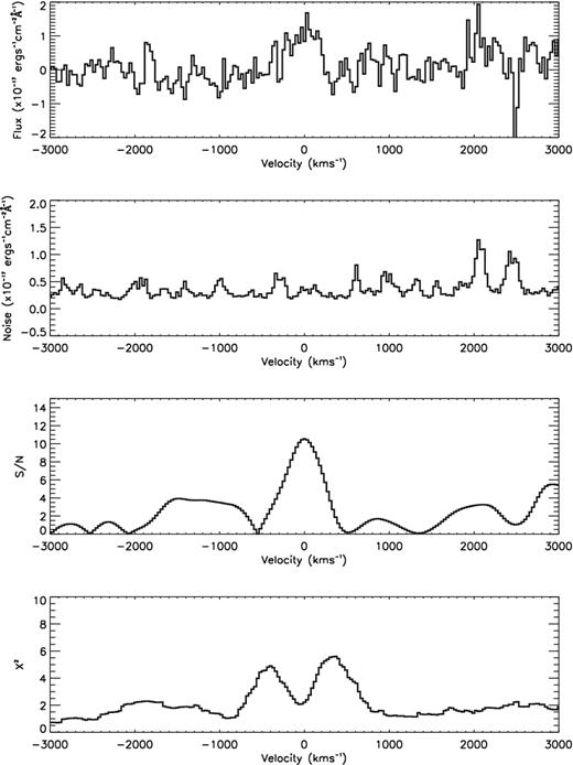 Top: an example of a narrow H α line (from VHSJ2141-4816) originating from a PSF-aperture. Second from Top: the corresponding wavelength-dependent noise. Third from Top: the S/N at each velocity of a σ = 200 km s−1 Gaussian, scaled to fit the spectrum at that point. Bottom: the corresponding reduced χ2 at each velocity of a σ = 200 km s−1 Gaussian. The location of the line centroid is the velocity where the χ2 reaches a local minimum (and is below 4) and the S/N > 5.