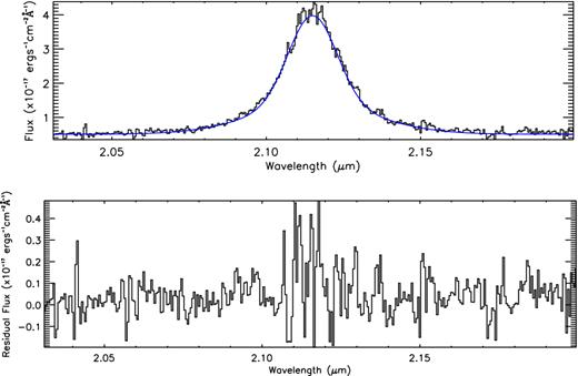 Top: the broad H α profile of ULASJ2224−0015 with the double Gaussian fit overlayed (blue). Bottom: the residuals of the fit to the broad H α profile.