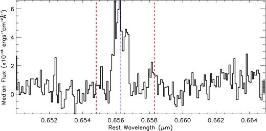 The stacked spectra of 14 detections of narrow H α emission (marked by the blue line) with the position of the [N ii] lines marked by the red lines. We do not include the two high S/N narrow H α detections (VHSJ1556-0835 and ULASJ2200+0056) as discussed in Section 3.2.3. The ratio of [N ii]/H α in the stack is 0.25±0.08.
