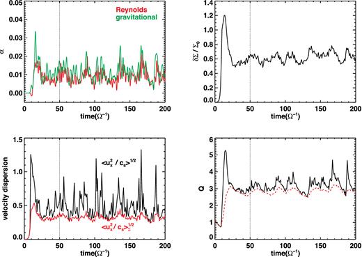 Time history of the gravito-turbulent disc of pure gas case with tcoolΩ = 10. Top left: the gravitational (green) and Reynolds (red) stresses normalized with averaged pressure as a function of time. Top right: the density dispersion versus time. Bottom left: the velocity dispersion with (red) and without (black) density weight. Bottom right: the averaged Toomre Q-parameter using sound speed with (red dashed) and without (black solid)density weight. In our dust+gas hybrid simulations, we choose t = 50Ω−1 (indicated by vertical dotted lines) as our initial state and distribute dust particles randomly in space.