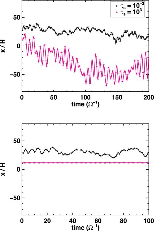 Examples of radial displacement for two particles with fixed stopping time τs = 10−3 (black) and 103 (magenta) in run with (top panel) and without (bottom panel) gravity pull from the gas in the calculation. The gravitational stirring of the τs = 103 particle causes large amplitude oscillations which are absent in the bottom panel when gravity from the gas is removed.