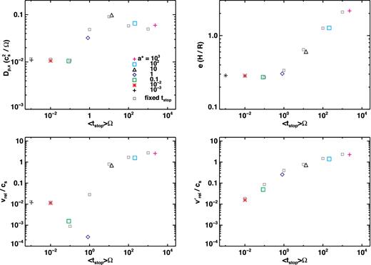 Diffusion coefficients (top left), particle eccentricity (top right), relative velocities vrel (bottom left), and $v^{\prime }_{\rm rel}$ (bottom right) versus the effective stopping time for fixed size simulation tc = 10.size. The effective stopping times are calculated by time and particle averaging of tstop of individual particle. Results of tc = 10 from Fig. 4, which are shown with smaller grey squares, almost match fixed size results and therefore validate the usage of fixed stopping time particles in this work. We note that the constant tstop approach could overestimate the relative speed for intermediate size particles with a* = 1 or effective τs ∼ 1.