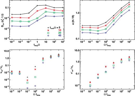 The dependence on cooling time (different symbols) of the radial diffusion coefficient (top left), saturated particle eccentricity (top right), relative velocity between particles of the same type (bottom left), and relative velocity with respect to τs = 10−3 particles (bottom right). The measured Dp,x is nearly inversely proportional to tcool, while particle eccentricity and relative velocities roughly follow $t_{\rm {cool}}^{-1/2}$.