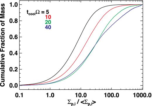 Similar to Fig. 3, the cumulative mass fraction of the particles with Ωtstop = 1 for various cooling times. Longer tcool results in stronger concentration and clustering.