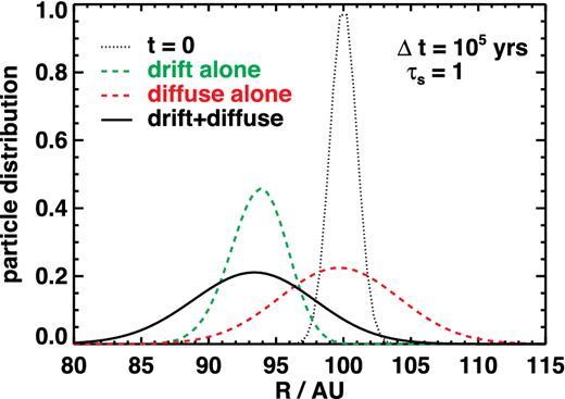 The particle (τs = 1) distribution after 105 years due to the effects of radial drift and diffusion (using $D_{\rm {p,x}}= 0.1c_{\rm {s}}^2/\Omega$). An 1D advection–diffusion model (Adams & Bloch 2009) is used to evolve the distribution. About 10 per cent of the initial values can still be found at R = 100 au (black solid) in contrast to the radial drift alone case (green dashed) where nearly all particles drift out of R = 100 au.
