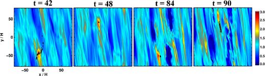 Illustration of the time evolution of the dust concentration for Ωtcool = 40 run, in which a selection of particles (∼20 000 in number) with τs = 1 are marked as black dots, and the colour contour at the background shows the density fluctuation in linear scale. We first identify a high-density (Σp ≳ 1000) particle cluster at t = 48Ω−1, as show in the second panel with black dots. We then track each individual particles backward/forward in time. The compact cluster disappears only after t = 84Ω−1, which lasts nearly 6 orbits before being sheared away.