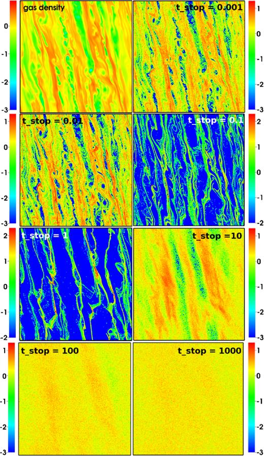 Snapshots of gas and dust surface density distributions at the end of simulation. The domain size is Lx = Ly = 160GΣ0/Ω2 ≃ 17H, and cooling time is 10Ω−1. Values are normalized against initial values and colour coded in log scale. We see small tstop particles tracing the gas, particles with intermediate τs = 0.1–1 strongly clustering, and larger particles diffused across the domain.