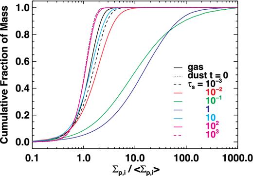 The time-averaged cumulative fraction of the total particle mass as a function of particle surface density. The surface density is normalized by the averaged value (equal to the initial value) and thus represents the concentration factor of the dust particles. We also show the time-averaged gas distribution (black solid) and the initial dust distribution (black dotted) for comparison.