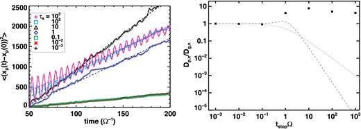 Left: the squared radial displacement versus time for all types of particles (τs ≡ tstopΩ) in run tc = 10 (tcoolΩ = 10). The colour symbols (with solid curves) are measurement, the dashed curves are the linear fits to the data. Their slopes are then twice the diffusion coefficients based on equation (10). Right: symbols mark the radial diffusion coefficients for particles with different stopping time. At larger stopping time, the measured coefficients are largely different than models of either Youdin & Lithwick (2007) (dashed grey curve) or Cuzzi et al. (1993) (dotted) due to extra stirring from the gas self-gravity.