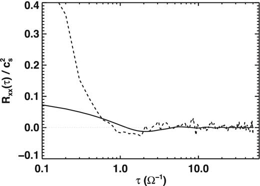 The radial velocity auto-correlation functions of the gravito-turbulent gas disc calculated with (solid) and without (dashed) density weight.