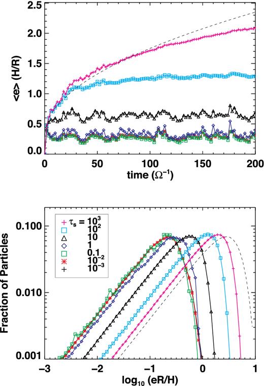 Top: the time evolution of orbital eccentricities averaged overall particles of the same type. The dashed line is 0.15(Ωt)1/2, which characterize the early growth of the eccentricity for large particles. Bottom: the relative number distribution of particle eccentricity at late time of simulation. We choose 100 bins evenly divided between log10(eR/H) = −3 and 1 for the distribution plot. The dashed line shows a typical Rayleigh distribution for comparison.