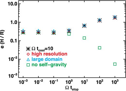 The time-averaged (last 15 orbits) particle eccentricity (or equivalently the velocity dispersion δv/cs) varies with stopping time. The standard run using tcool = 10Ω−1 are shown in asterisk. The label ‘high resolution’, ‘large domain’, and ‘no self-gravity’ represent results from tc = 10.hires using doubled resolution, tc = 10.dble with doubled sheet size, and tc = 10.wosg without gravitational forcing from the gas respectively, and are discussed in Sections 3.5 and 3.8.