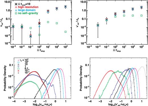 Average relative velocities versus particle stopping time (top row), and underlying probability density distributions of relative velocity (bottom row). Averages are taken over the final orbit of the simulations. The relative velocity vrel is evaluated between particles of the same type (stopping time), while $v^{\prime }_{\rm rel}$ is measured with respect to τs = 10−3 particles. Error bars show the standard deviation for run tc = 10 alone (asterisks). The probability density curve for vrel between τs = 0.1 particles (green squares in bottom-left panel) has a diminished amplitude because there is significant probability at vrel/〈cs〉 < 10−4, which is off the scale of the plot. For comparison, a Maxwellian distribution is shown in the bottom-right panel as a dashed curve.