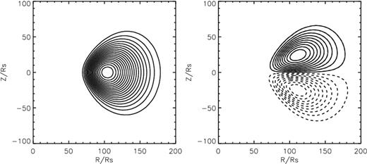 Initial magnetic field configurations for model A series (left-hand panel) and B series (right-hand panel). Solid and dashed lines indicate field polarity: solid lines denote current into the page, dashed lines denote current out of the page.