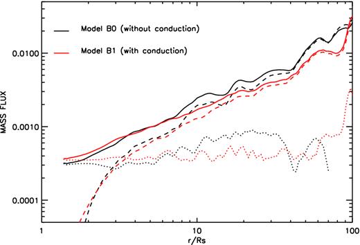 The radial profiles of the time-averaged and angle-integrated mass inflow rate $\dot{M}_{\rm in}$ (solid line), outflow rate $\dot{M}_{\rm out}$ (dashed line), and the net rate $\dot{M}_{\rm acc}$ (dotted line) in model B0 (black lines) and B1 (red lines).