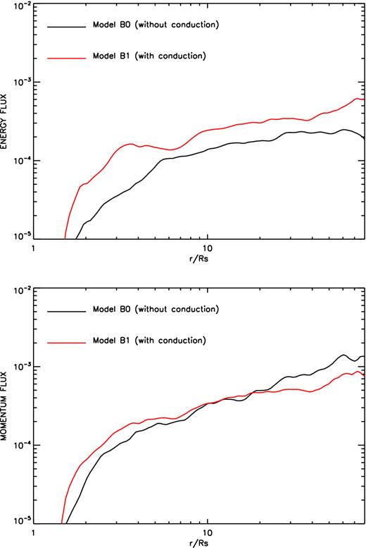 Upper panel: radial profile for energy fluxes (see equation 10) carried by wind for model B0 (black line) and B1 (red line). Lower panel: radial profile for momentum fluxes (see equation 11) carried by wind for model B0 (black line) and B1 (red line). From left to right, upper to bottom, the panels denote the density, temperature, radial velocity, and angular velocity, respectively.