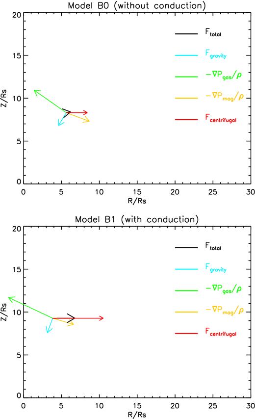 Force analysis at radius of 10Rs for model B0 (upper-panel, θ = 30°) and model B1 (lower-panel, θ = 20°).